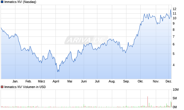 Immatics Aktie Chart