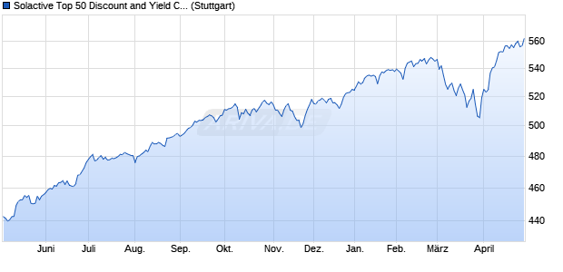 Solactive Top 50 Discount and Yield CEF Index TR Chart