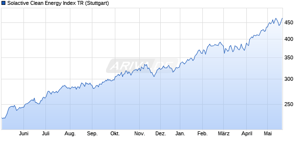 Solactive Clean Energy Index TR Chart