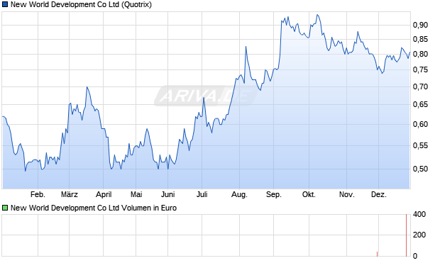 New World Development Aktie Chart