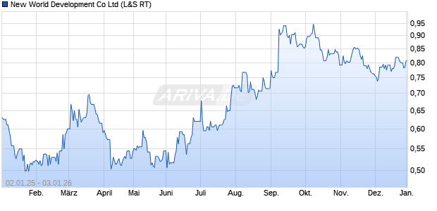 New World Development Aktie Chart