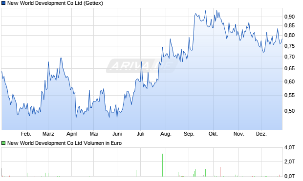 New World Development Aktie Chart