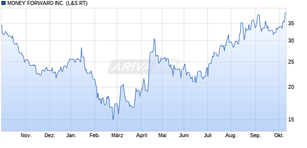 MONEY FORWARD Aktie Chart