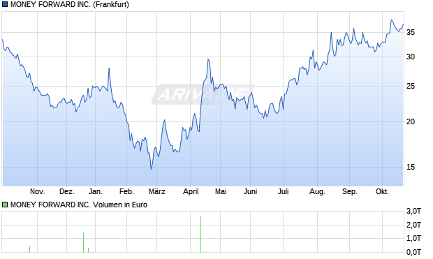 MONEY FORWARD Aktie Chart