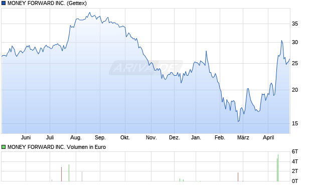MONEY FORWARD Aktie Chart