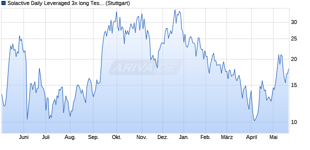 Solactive Daily Leveraged 3x long Tesla Index Chart