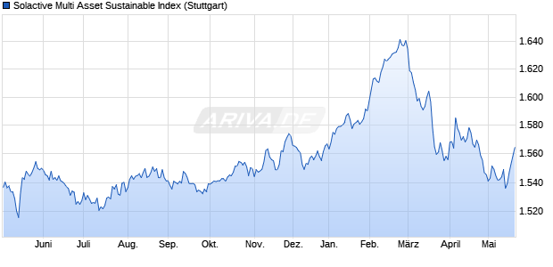 Solactive Multi Asset Sustainable Index Chart