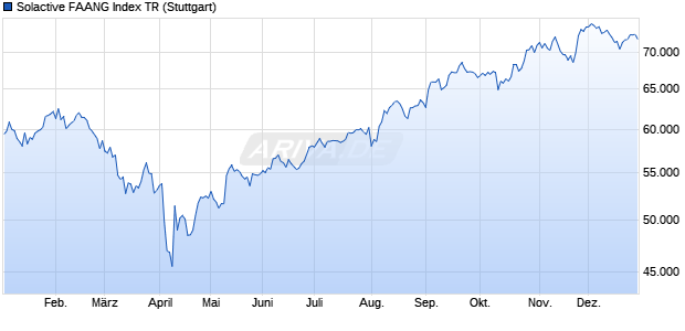Solactive FAANG Index TR Chart