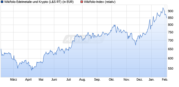 Endlos Zertifikat WF0GOLDKRY auf Wikifolio-Index  [L. (WKN: LS9PYL) Chart