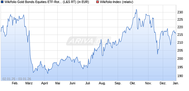 Endlos Zertifikat WF000TMETF auf Wikifolio-Index  [L. (WKN: LS9QAV) Chart