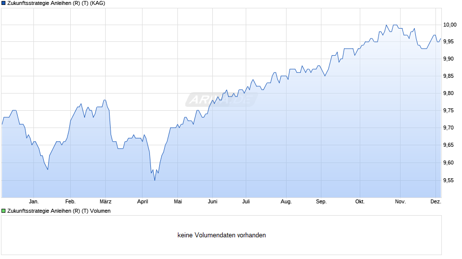 Zukunftsstrategie Anleihen (R) (T) Chart
