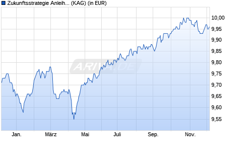 Performance des Zukunftsstrategie Anleihen (R) (T) (WKN A2P6SU, ISIN AT0000A2GYR7)