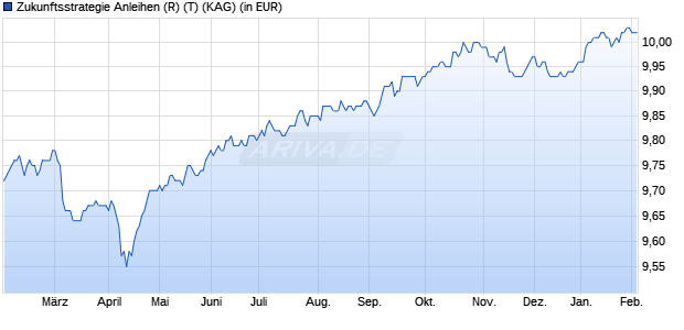 Performance des Zukunftsstrategie Anleihen (R) (T) (WKN A2P6SU, ISIN AT0000A2GYR7)