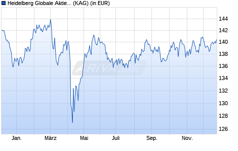 Performance des Heidelberg Globale Aktien ESG (WKN DK0V5R, ISIN DE000DK0V5R5)