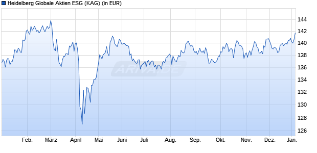 Performance des Heidelberg Globale Aktien ESG (WKN DK0V5R, ISIN DE000DK0V5R5)