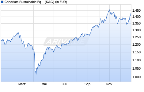 Performance des Candriam Sustainable Equity Emerging Markets I USD Thes. (WKN A2P28S, ISIN LU1797946594)
