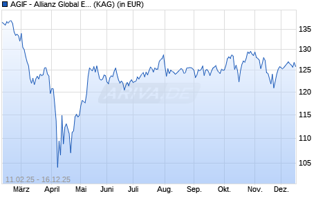 Performance des AGIF - Allianz Global Equity Growth - RT (EUR) (WKN A2DTGT, ISIN LU1633809196)