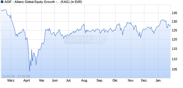 Performance des AGIF - Allianz Global Equity Growth - RT (EUR) (WKN A2DTGT, ISIN LU1633809196)