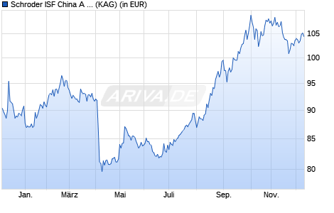 Performance des Schroder ISF China A EUR C Acc (WKN A2P61F, ISIN LU2191242283)