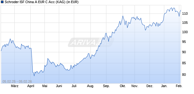 Performance des Schroder ISF China A EUR C Acc (WKN A2P61F, ISIN LU2191242283)