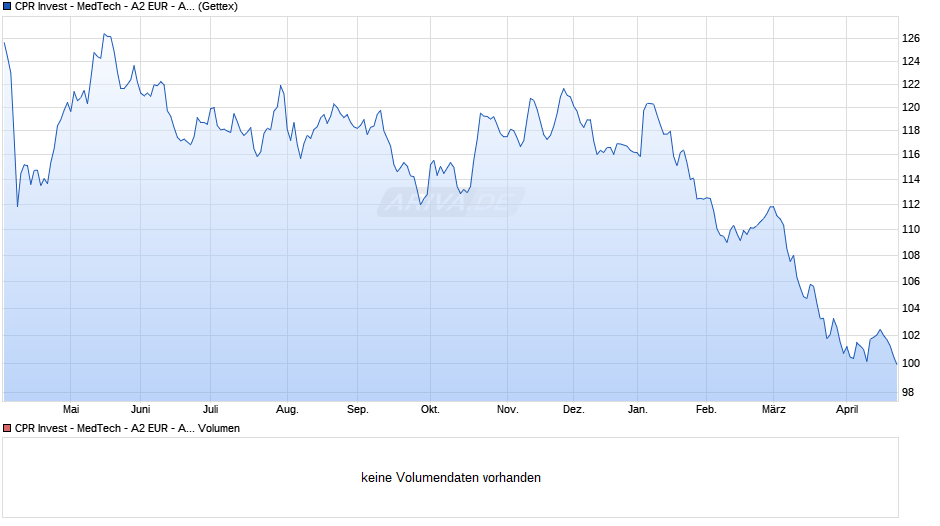 CPR Invest - MedTech - A2 EUR - Acc Chart
