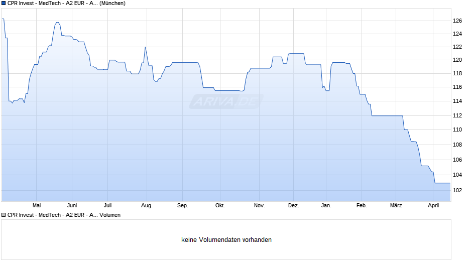 CPR Invest - MedTech - A2 EUR - Acc Chart