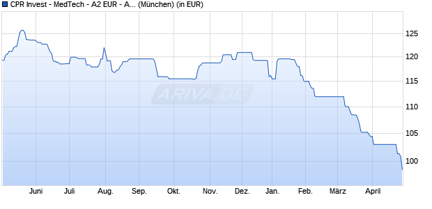 Performance des CPR Invest - MedTech - A2 EUR - Acc (WKN A2PPR7, ISIN LU2036817125)