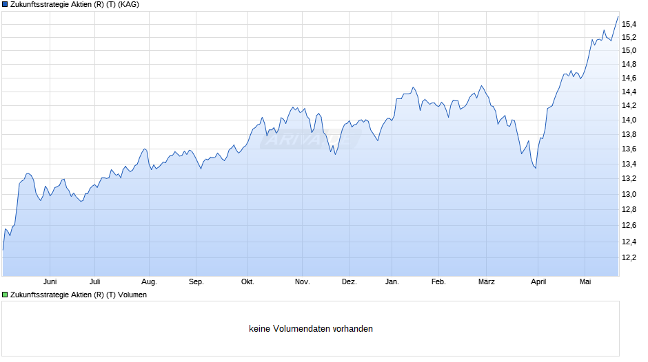 Zukunftsstrategie Aktien (R) (T) Chart