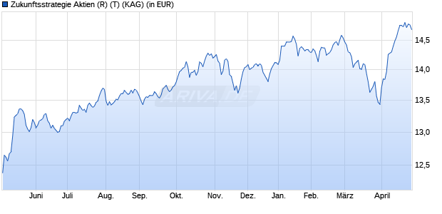 Performance des Zukunftsstrategie Aktien (R) (T) (WKN A2P6SS, ISIN AT0000A2GYP1)