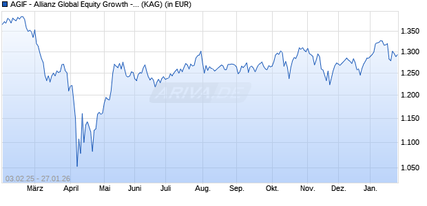 Performance des AGIF - Allianz Global Equity Growth - IT - EUR (WKN A2DTGL, ISIN LU1633808206)