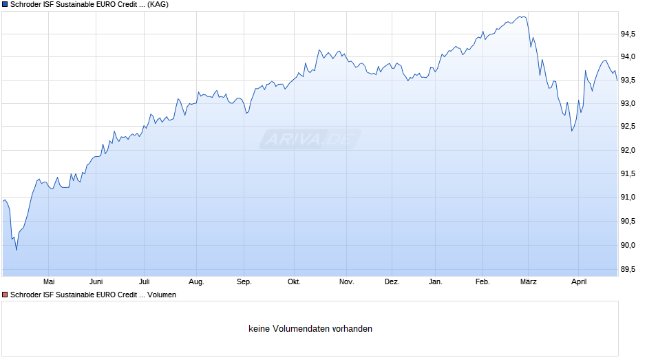 Schroder ISF Sustainable EURO Credit EUR C Dis Chart