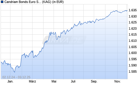 Performance des Candriam Bonds Euro Short Term S (WKN A2DG0F, ISIN LU1184248083)