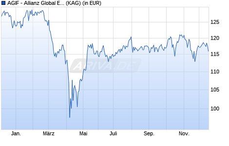 Performance des AGIF - Allianz Global Equity Growth - A - EUR (WKN A2DS4J, ISIN LU1625122699)