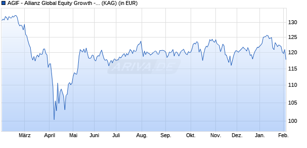 Performance des AGIF - Allianz Global Equity Growth - AT - EUR (WKN A2DTGQ, ISIN LU1633808628)