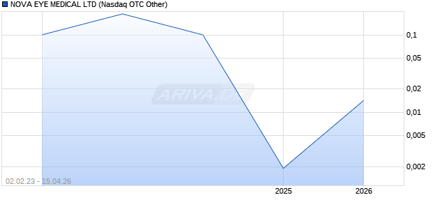 NOVA EYE MEDICAL LTD Chart