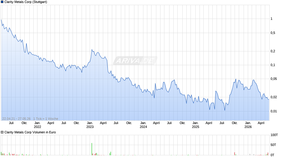 Clarity Metals Chart