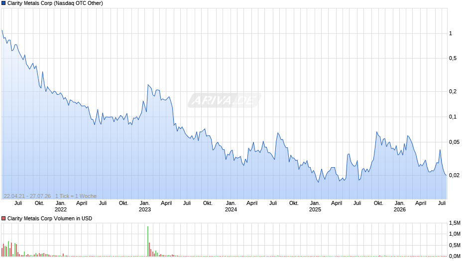Clarity Metals Chart