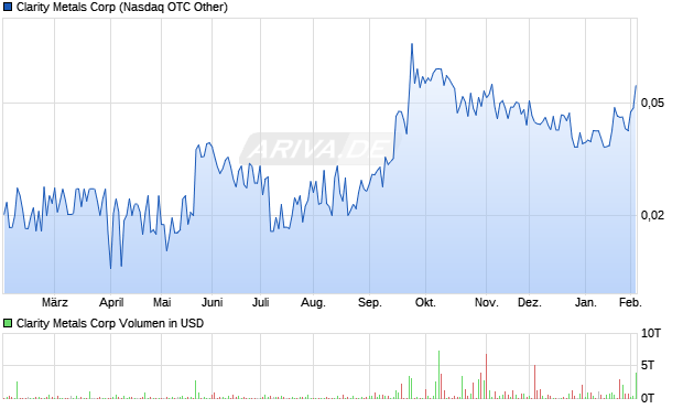 Clarity Metals Aktie Chart