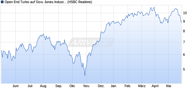 Open End Turbo auf Dow Jones Industrial Average [H. (WKN: TT21B4) Chart