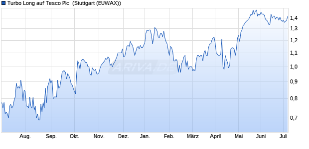 Turbo Long auf Tesco Plc [Morgan Stanley & Co. Inter. (WKN: MA03UL) Chart