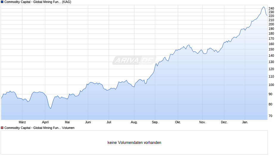 Commodity Capital - Global Mining Fund I2 Chart