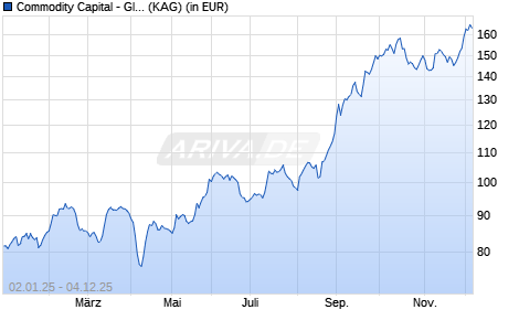 Performance des Commodity Capital - Global Mining Fund I2 (WKN A2JRMG, ISIN LU1858078865)