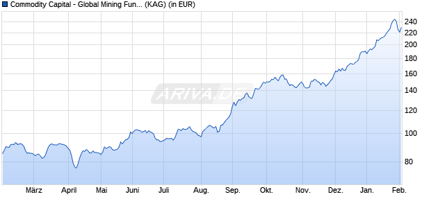 Performance des Commodity Capital - Global Mining Fund I2 (WKN A2JRMG, ISIN LU1858078865)