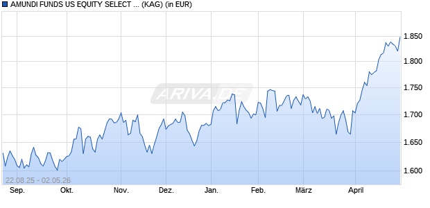 Performance des AMUNDI FUNDS US EQUITY SELECT - I2 USD (C) (WKN A2P4P6, ISIN LU2146568683)