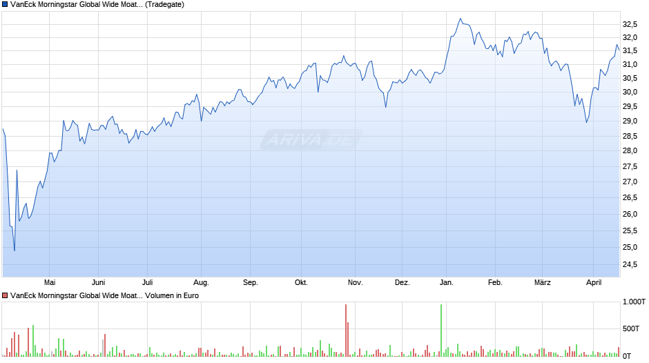 VanEck Morningstar Global Wide Moat UCITS ETF USD A Chart