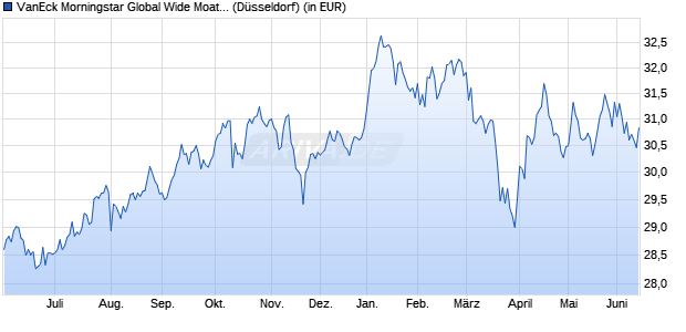 Performance des VanEck Morningstar Global Wide Moat UCITS ETF USD A (WKN A2P6EP, ISIN IE00BL0BMZ89)