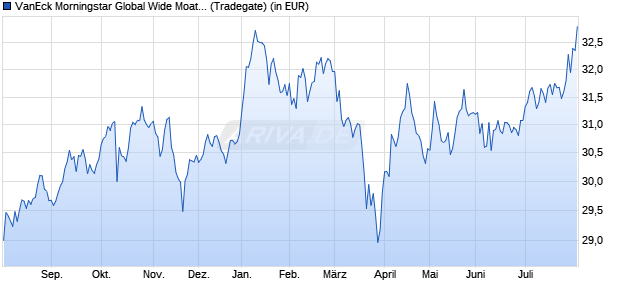 Performance des VanEck Morningstar Global Wide Moat UCITS ETF USD A (WKN A2P6EP, ISIN IE00BL0BMZ89)