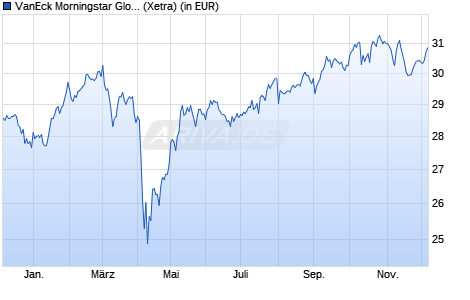 Performance des VanEck Morningstar Global Wide Moat UCITS ETF USD A (WKN A2P6EP, ISIN IE00BL0BMZ89)