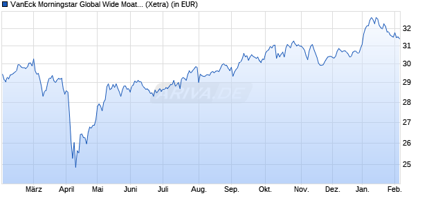 Performance des VanEck Morningstar Global Wide Moat UCITS ETF USD A (WKN A2P6EP, ISIN IE00BL0BMZ89)