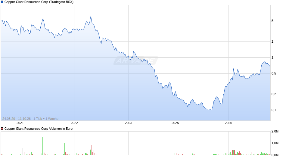 Copper Giant Resources Chart